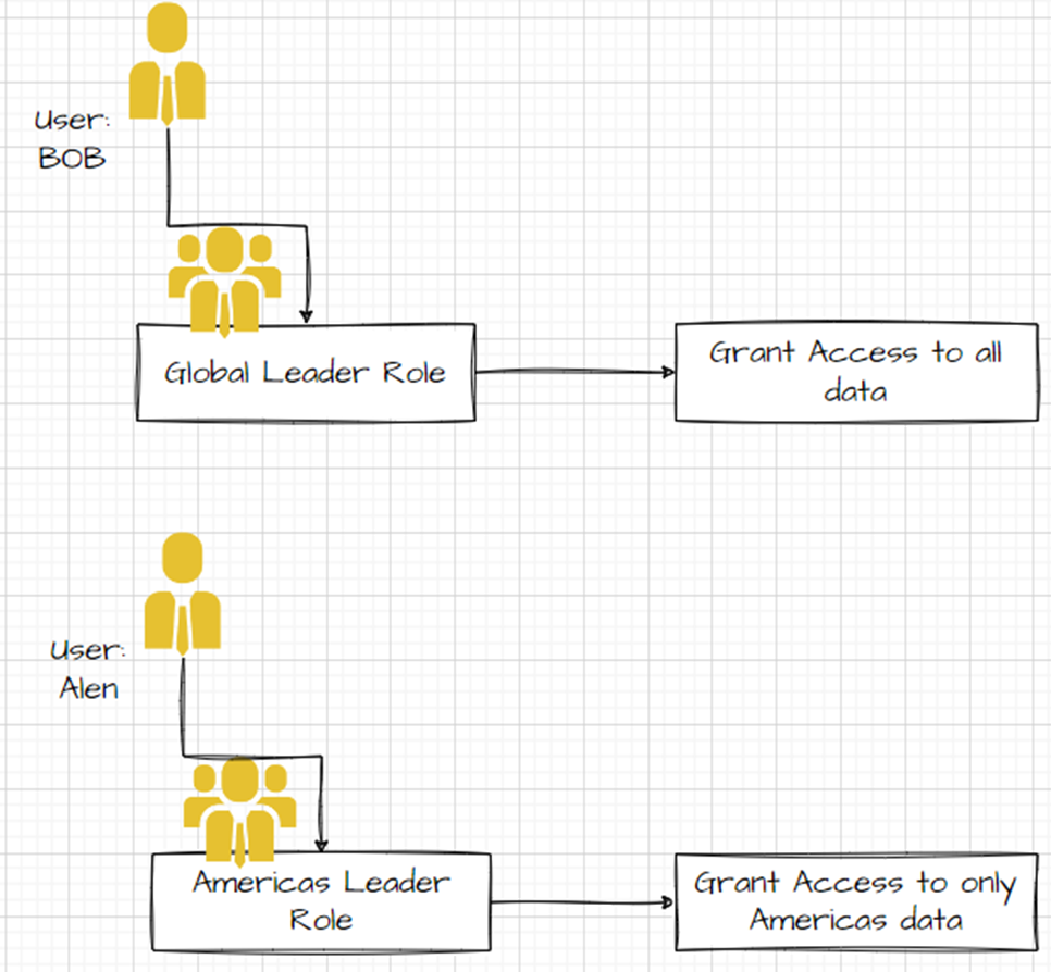基于角色的授权