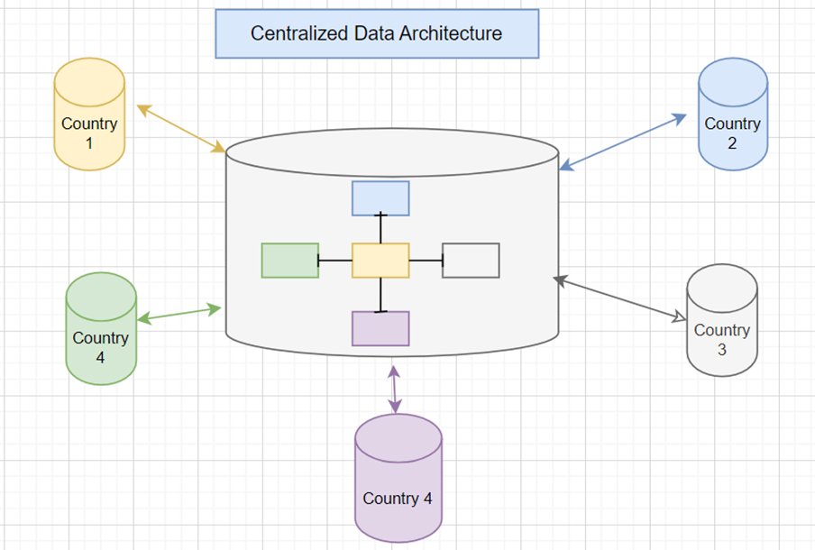 集中式数据架构