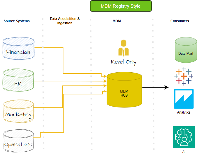 注册表式主数据管理