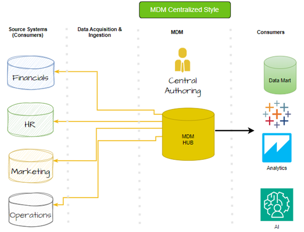 集中式主数据管理