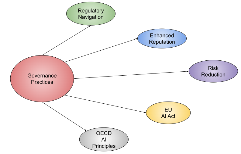 企业AI治理实践